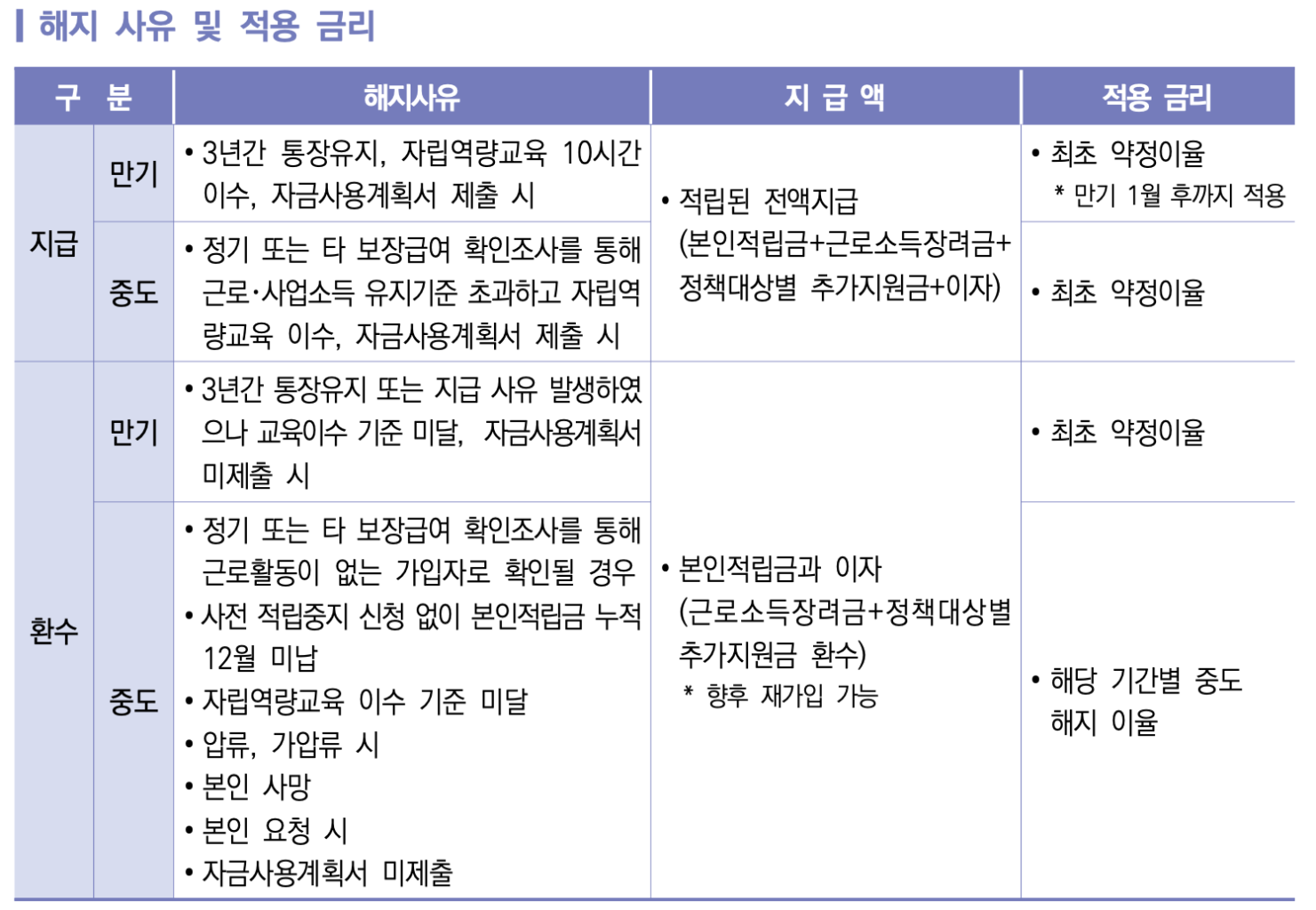 청년내일저축계좌 지급해지와 횐수해지 사유 및 지급 내역을 표로 정리