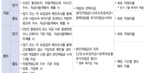 청년내일저축계좌 지급해지 횐수해지 사유