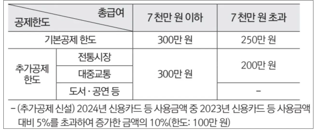 2024년 귀속 연말정산 신용카드 소득공제 한도 