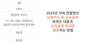 썸네일 2024년 귀속 연말정산 신용카드 등 소득공제 바뀌는 내용과 소득공제 최대한 활용하는 방법