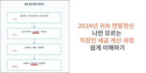 썸네일 2024년 귀속 연말정산 세금 계산 프로세스