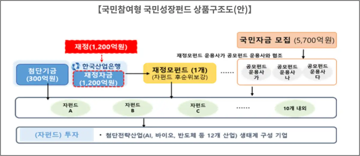 국민성장펀드-상품-구조도