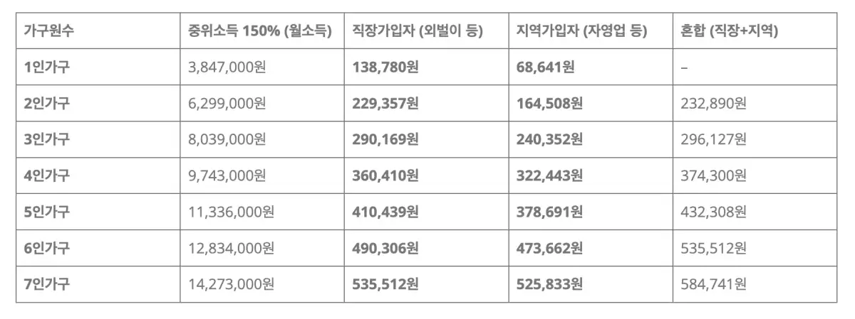 2026 가구원수별 건강보험료 70% 기준표 