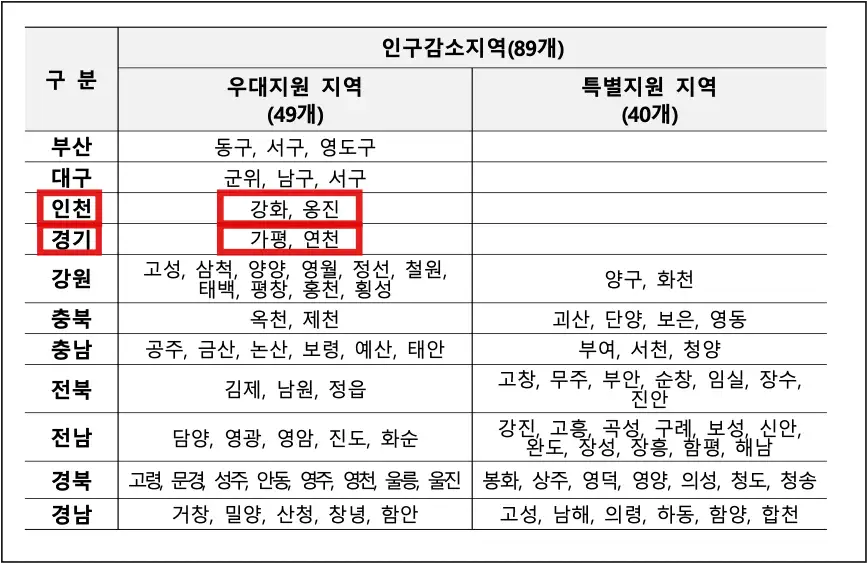 인구감소지역-89개-리스트